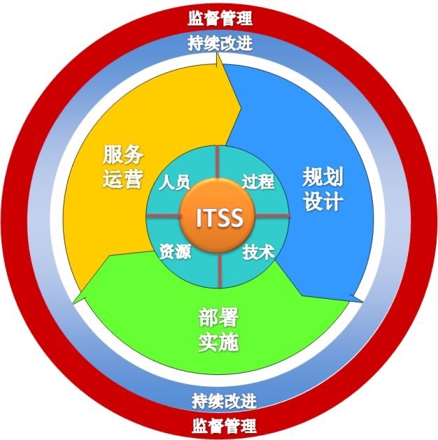 ITSS服务项目经理培训